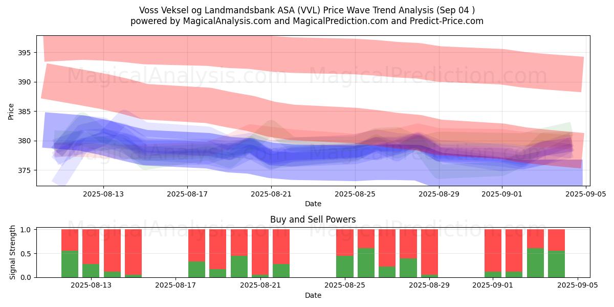  Voss Veksel og Landmandsbank ASA (VVL) Support and Resistance area (02 Sep) 