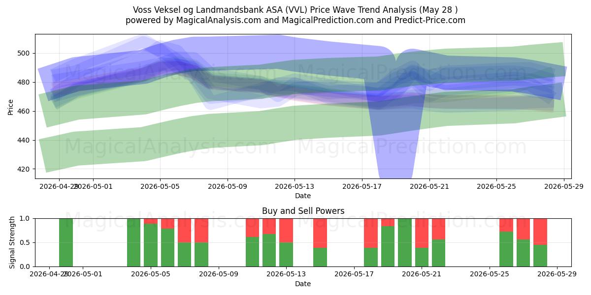  Voss Veksel og Landmandsbank ASA (VVL) Support and Resistance area (27 May) 