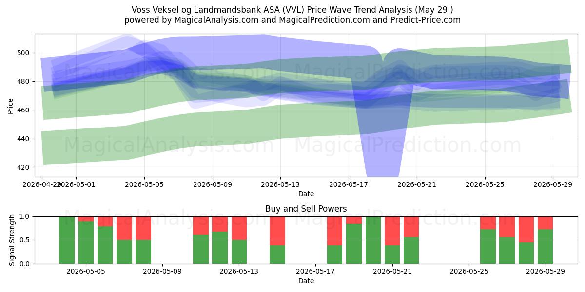  Voss Veksel og Landmandsbank ASA (VVL) Support and Resistance area (28 May) 