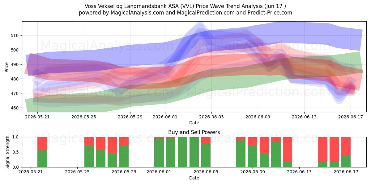  Voss Veksel og Landmandsbank ASA (VVL) Support and Resistance area (16 Jun) 