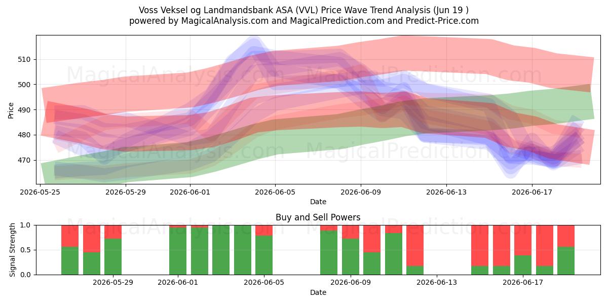  Voss Veksel og Landmandsbank ASA (VVL) Support and Resistance area (18 Jun) 