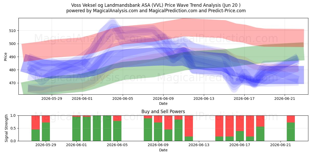  Voss Veksel og Landmandsbank ASA (VVL) Support and Resistance area (19 Jun) 