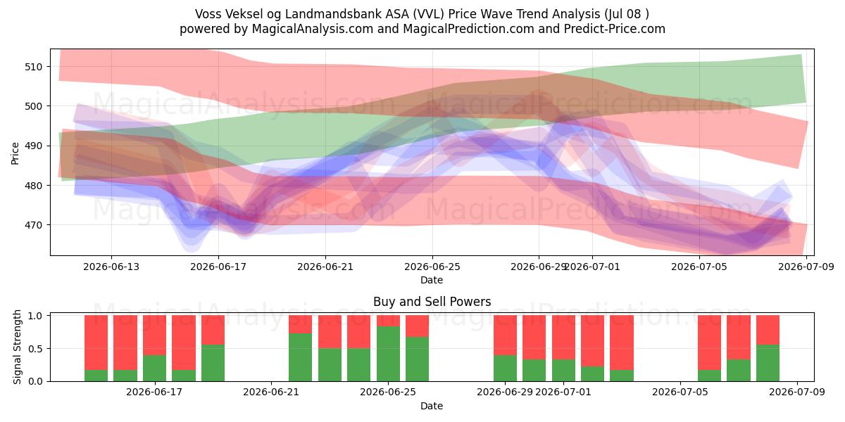  Voss Veksel og Landmandsbank ASA (VVL) Support and Resistance area (07 Jul) 