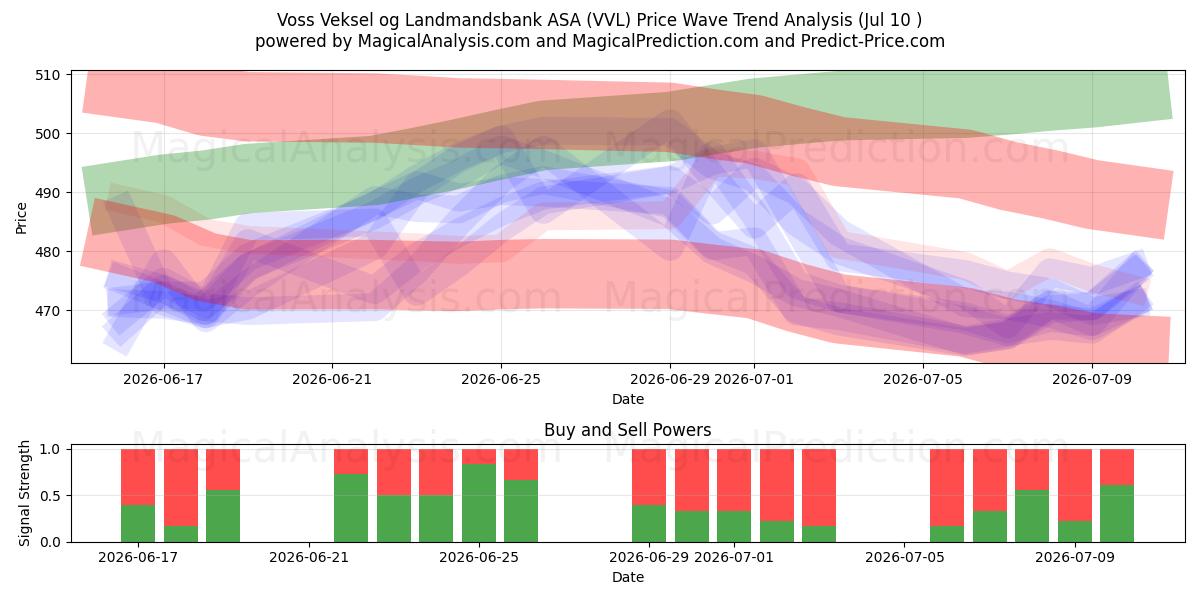  Voss Veksel og Landmandsbank ASA (VVL) Support and Resistance area (09 Jul) 
