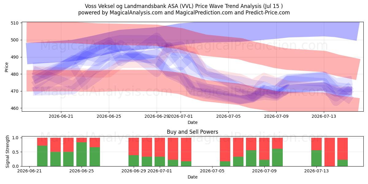  Voss Veksel og Landmandsbank ASA (VVL) Support and Resistance area (14 Jul) 