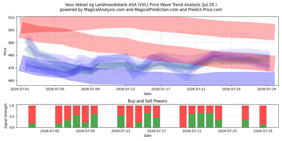  Voss Veksel og Landmandsbank ASA (VVL) Support and Resistance area (27 Jul) 