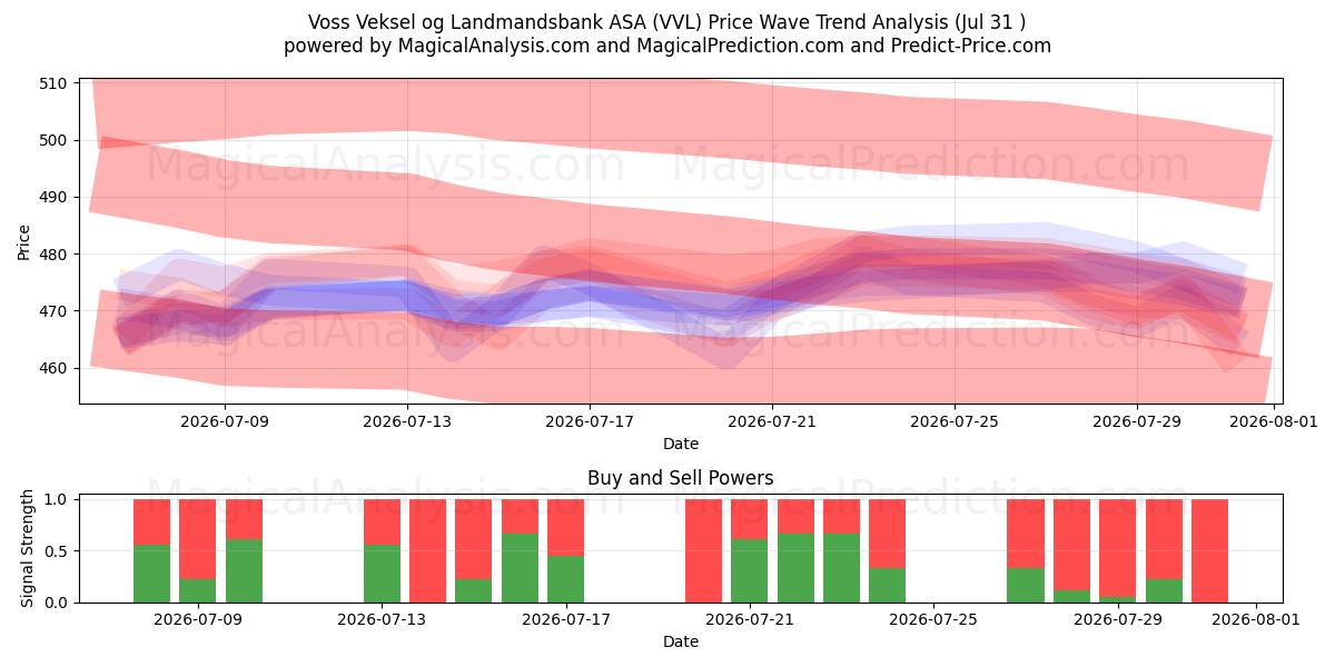  Voss Veksel og Landmandsbank ASA (VVL) Support and Resistance area (30 Jul) 
