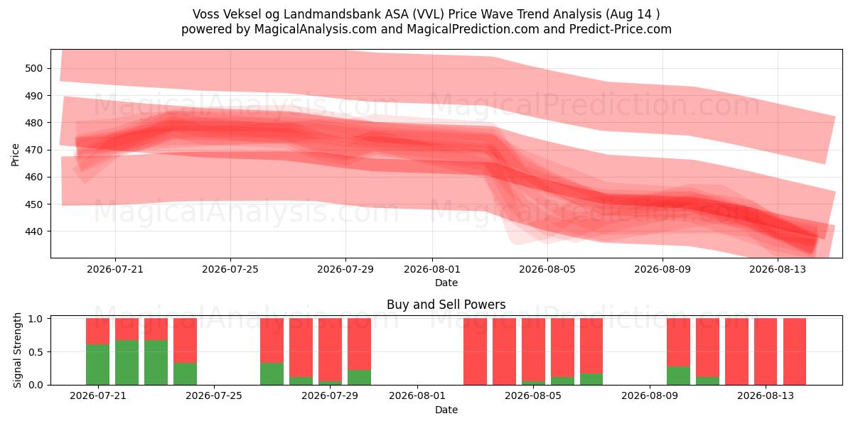  Voss Veksel og Landmandsbank ASA (VVL) Support and Resistance area (13 Aug) 