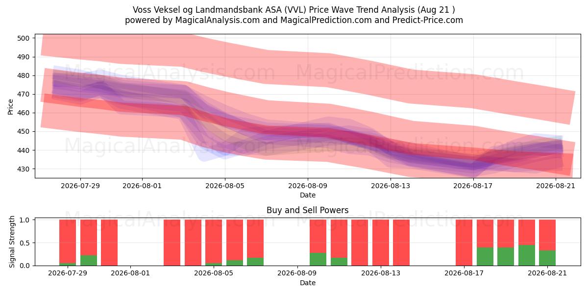 Voss Veksel og Landmandsbank ASA (VVL) Support and Resistance area (20 Aug) 
