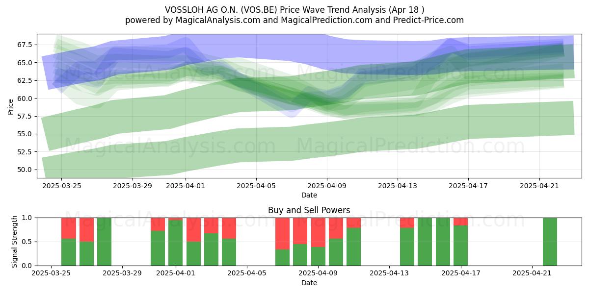  VOSSLOH AG O.N. (VOS.BE) Support and Resistance area (18 Apr) 