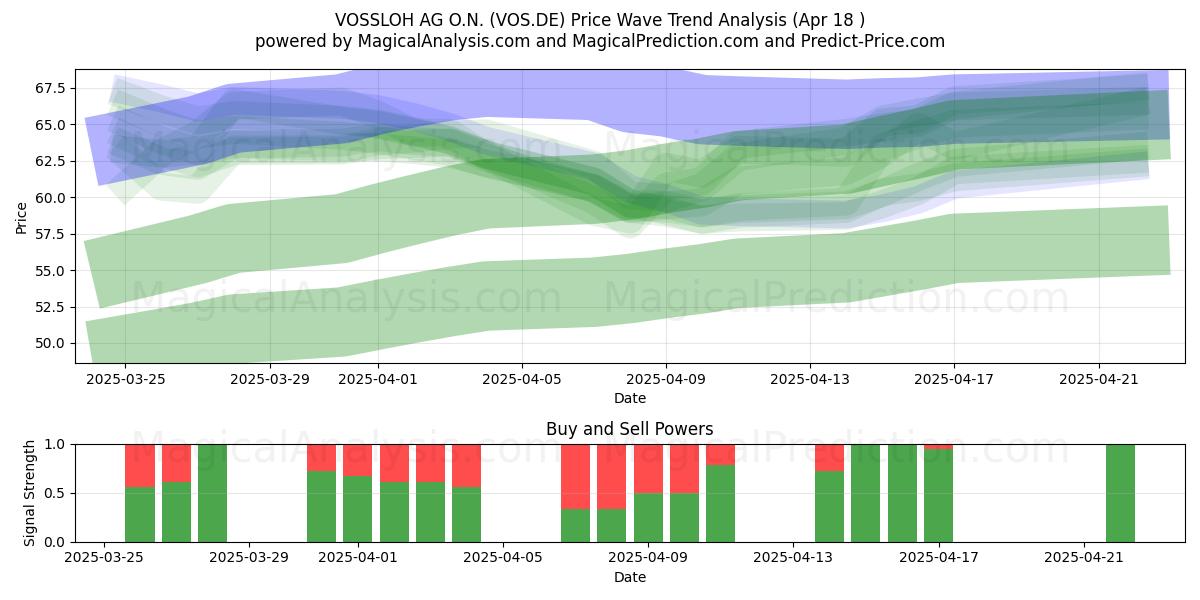  VOSSLOH AG O.N. (VOS.DE) Support and Resistance area (18 Apr) 