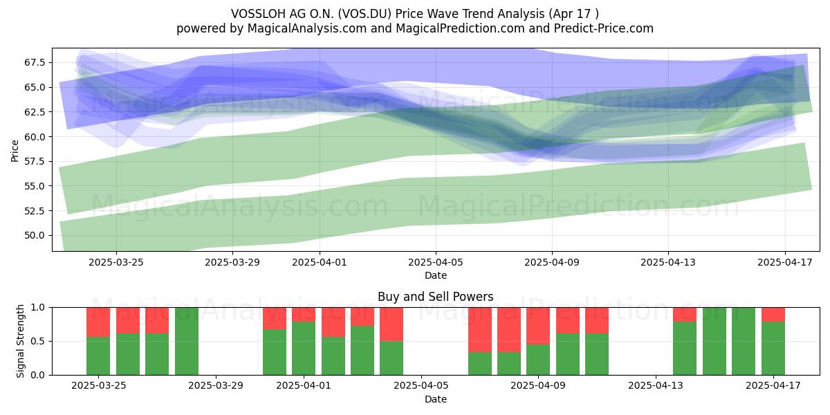  VOSSLOH AG O.N. (VOS.DU) Support and Resistance area (17 Apr) 
