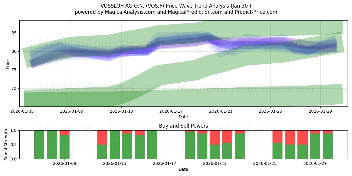  VOSSLOH AG O.N. (VOS.F) Support and Resistance area (29 Jan) 