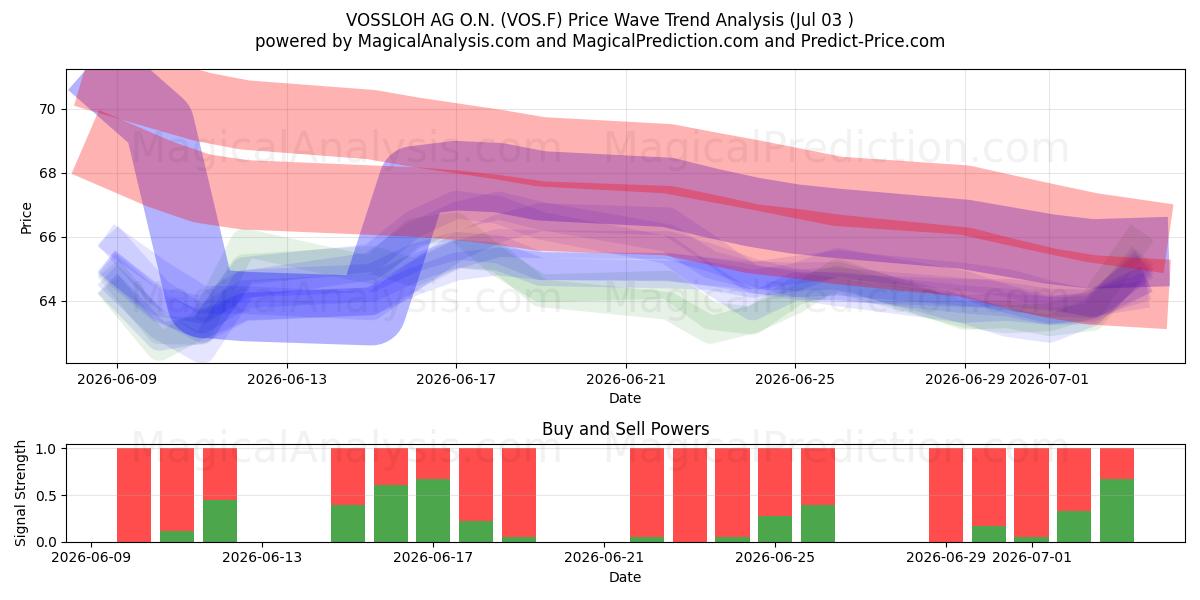  VOSSLOH AG O.N. (VOS.F) Support and Resistance area (02 Jul) 