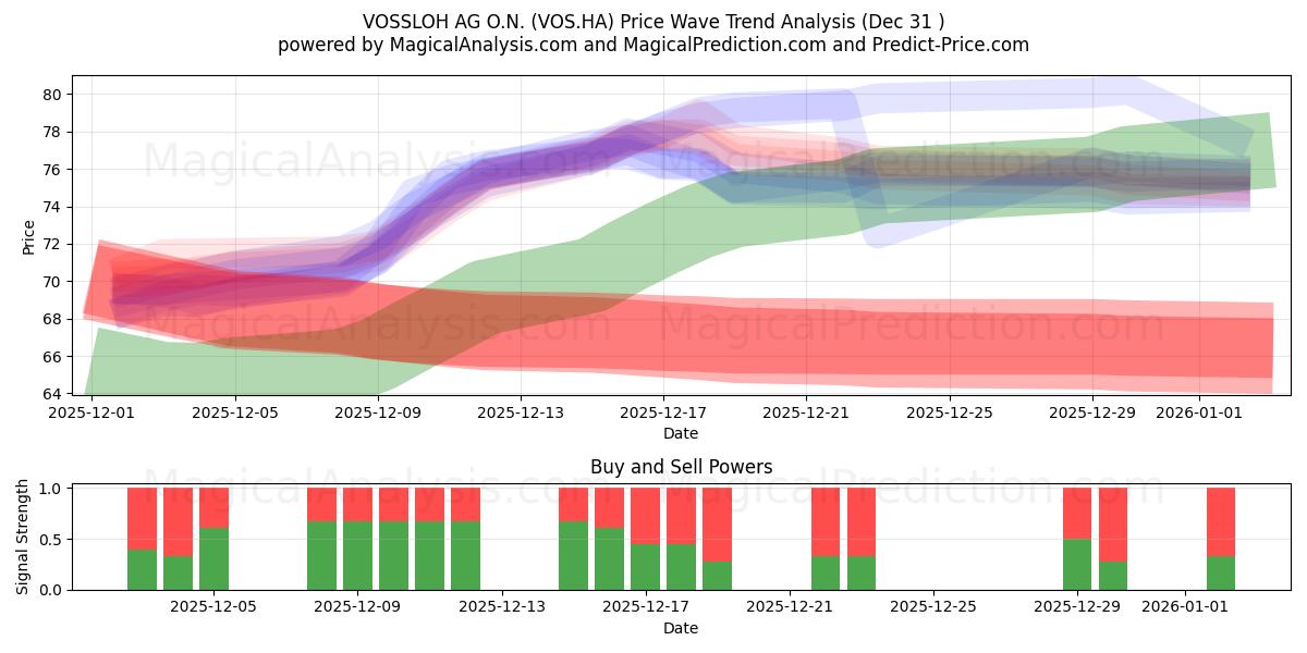  VOSSLOH AG O.N. (VOS.HA) Support and Resistance area (30 Dec) 