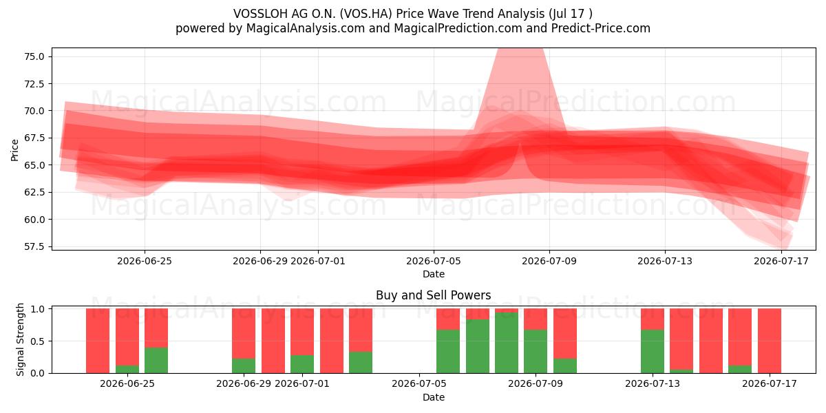 VOSSLOH AG O.N. (VOS.HA) Support and Resistance area (16 Jul) 