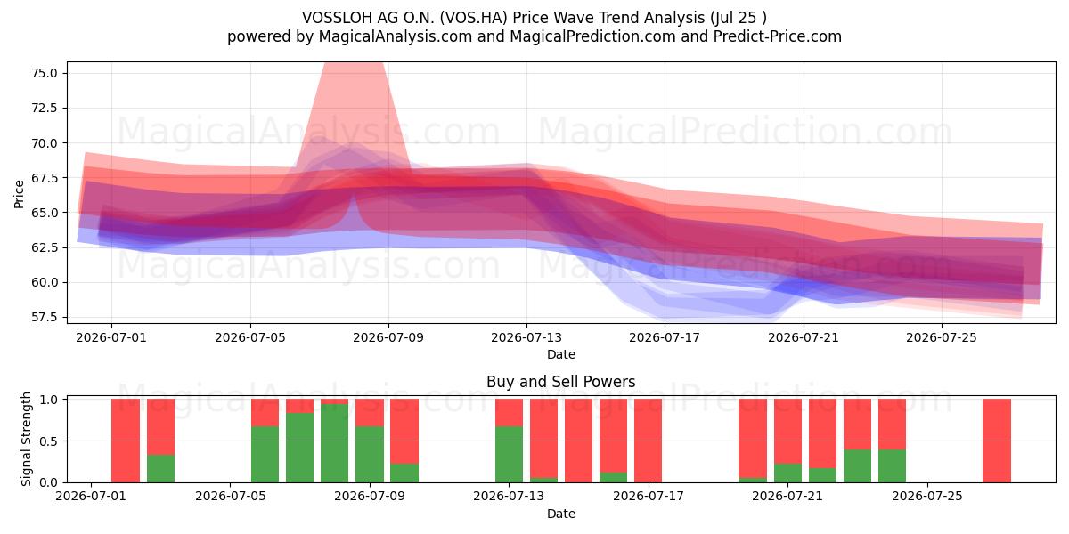  VOSSLOH AG O.N. (VOS.HA) Support and Resistance area (24 Jul) 