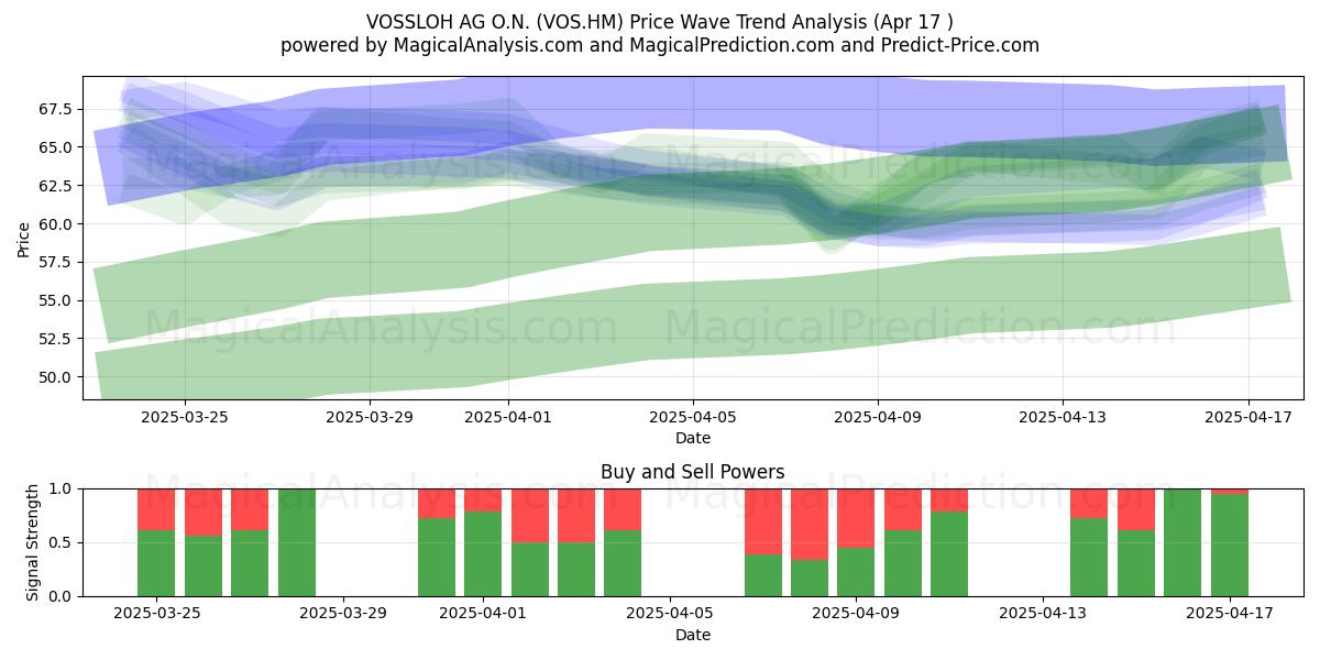  VOSSLOH AG O.N. (VOS.HM) Support and Resistance area (17 Apr) 