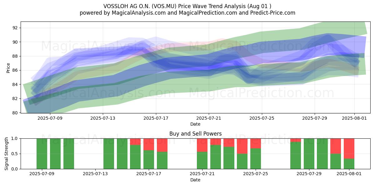  VOSSLOH AG O.N. (VOS.MU) Support and Resistance area (31 Jul) 