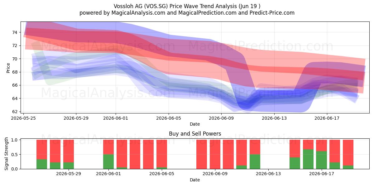  Vossloh AG (VOS.SG) Support and Resistance area (18 Jun) 