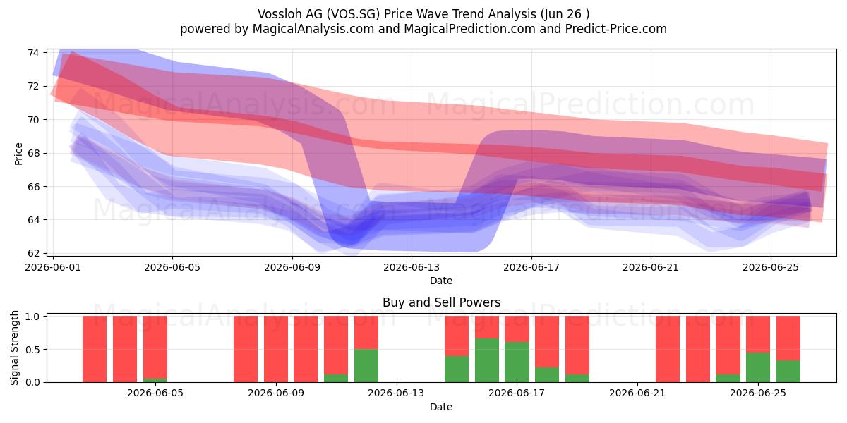  Vossloh AG (VOS.SG) Support and Resistance area (25 Jun) 