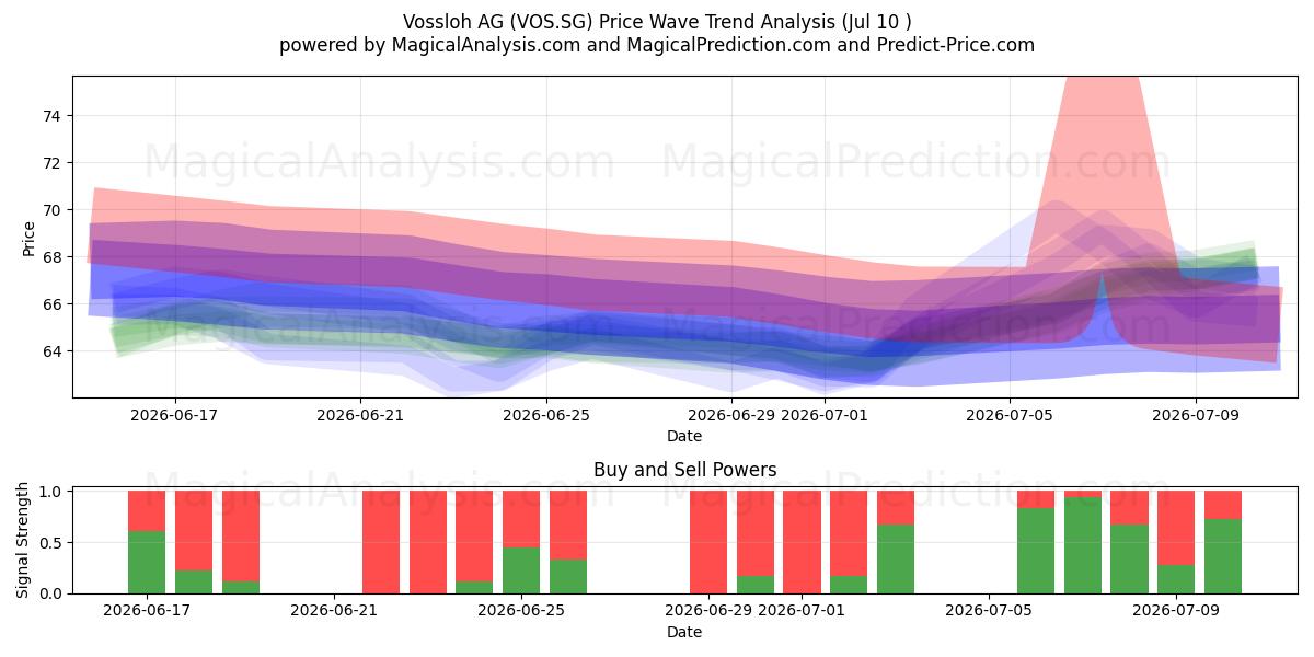  Vossloh AG (VOS.SG) Support and Resistance area (09 Jul) 