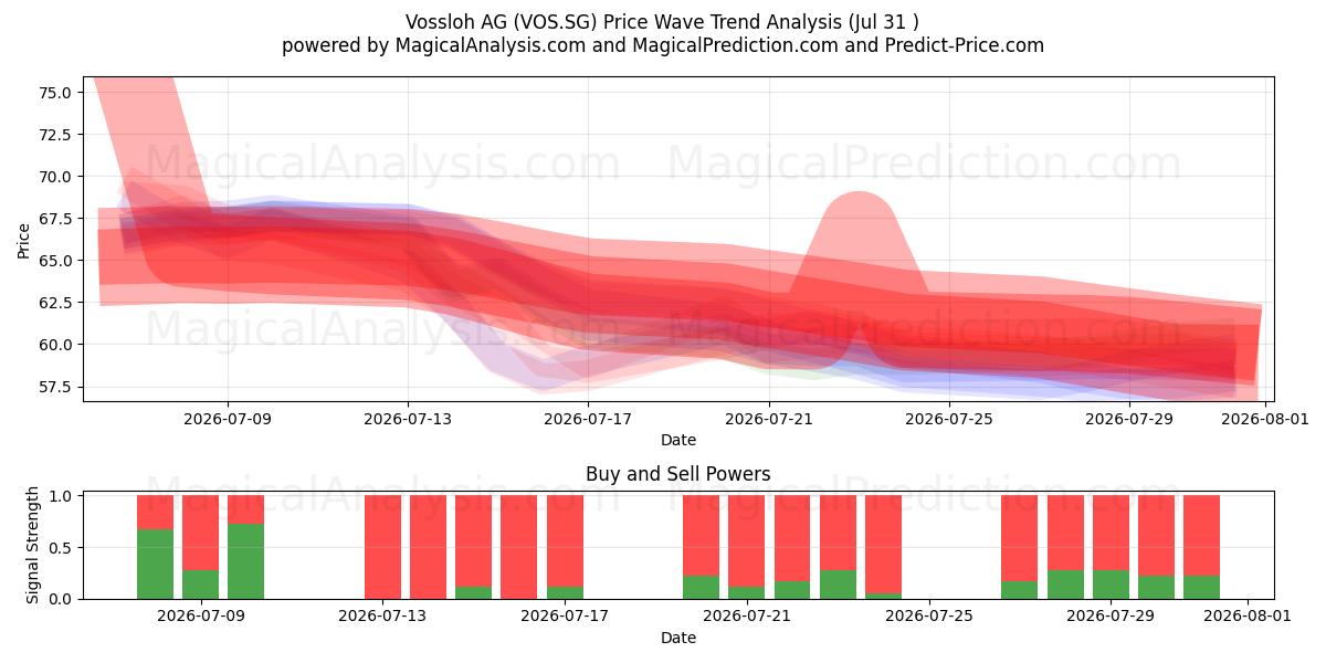  Vossloh AG (VOS.SG) Support and Resistance area (30 Jul) 