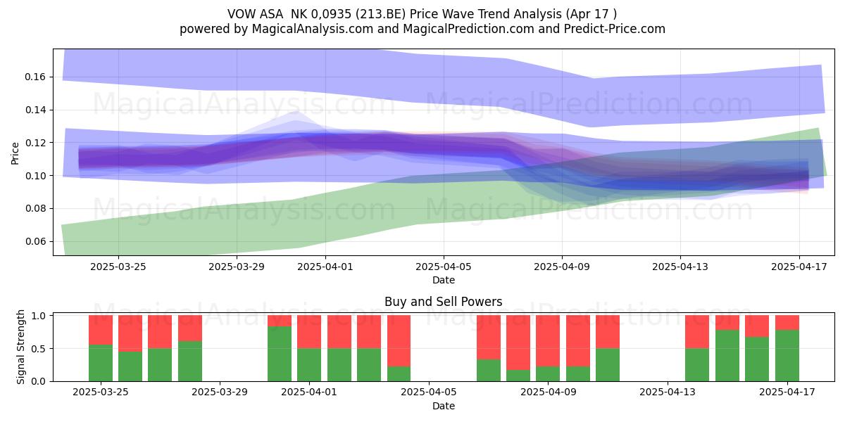 VOW ASA  NK 0,0935 (213.BE) Support and Resistance area (17 Apr) 