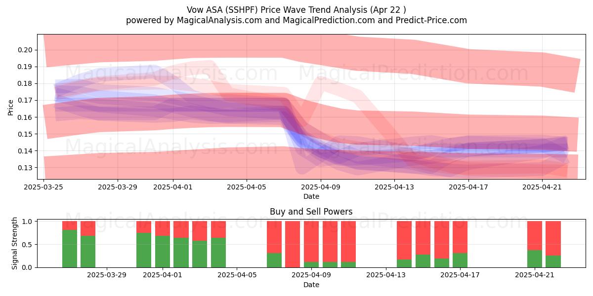  Vow ASA (SSHPF) Support and Resistance area (22 Apr) 