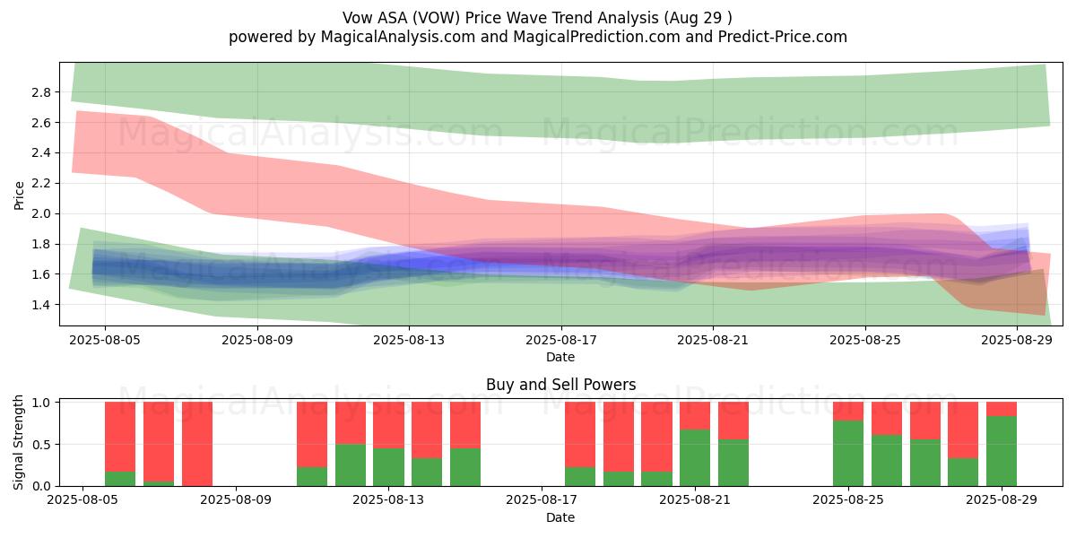 Vow ASA (VOW) Support and Resistance area (28 Aug) Vow ASA (VOW) Support and Resistance area (28 Aug)