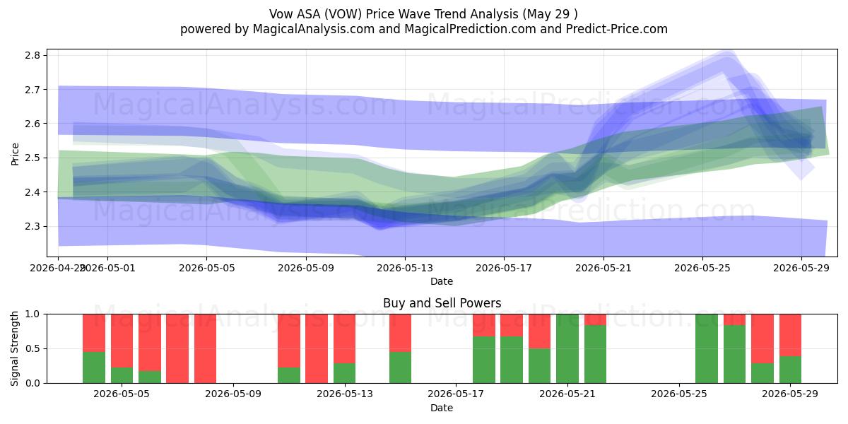  Vow ASA (VOW) Support and Resistance area (28 May) 