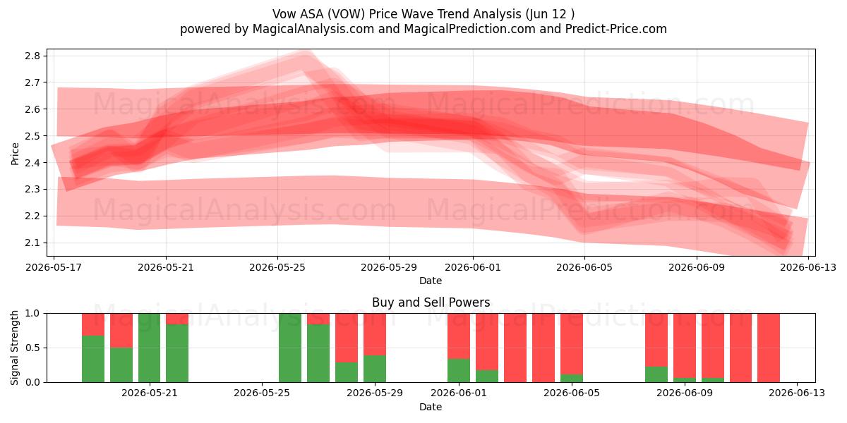  Vow ASA (VOW) Support and Resistance area (11 Jun) 