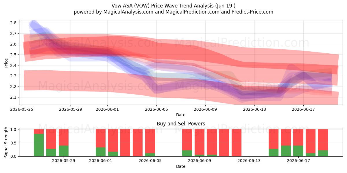  Vow ASA (VOW) Support and Resistance area (18 Jun) 