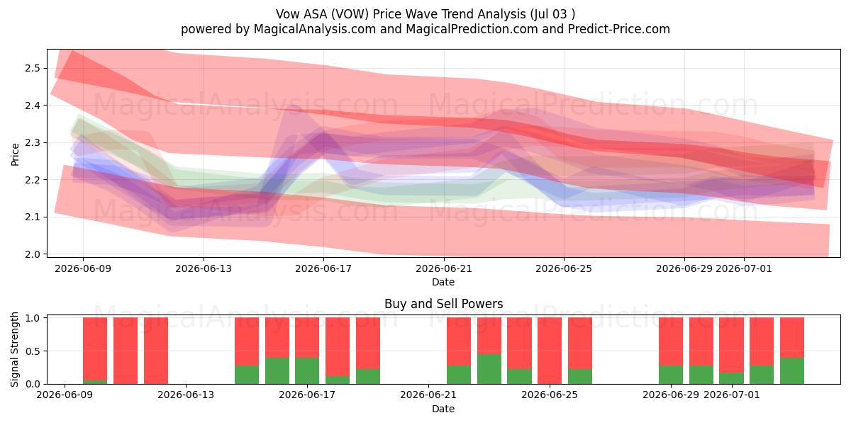  Vow ASA (VOW) Support and Resistance area (02 Jul) 