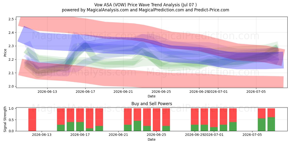  Vow ASA (VOW) Support and Resistance area (07 Jul) 