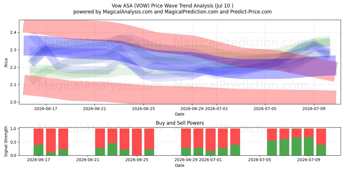  Vow ASA (VOW) Support and Resistance area (09 Jul) 