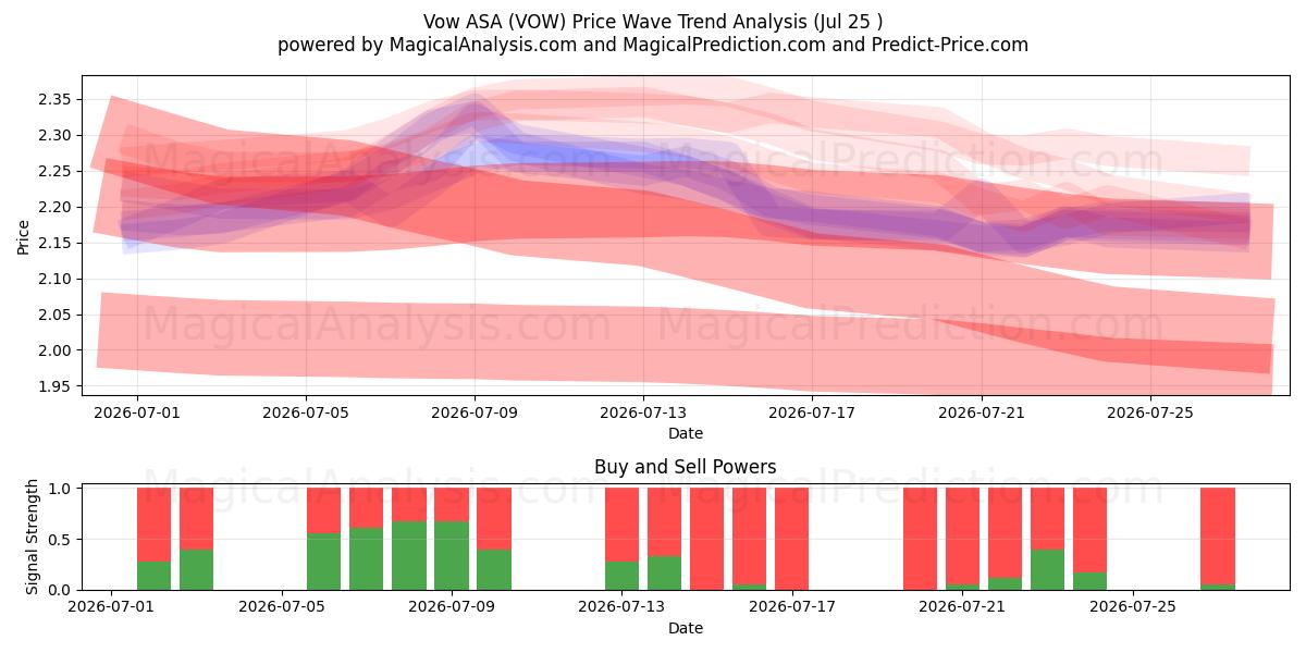  Vow ASA (VOW) Support and Resistance area (24 Jul) 