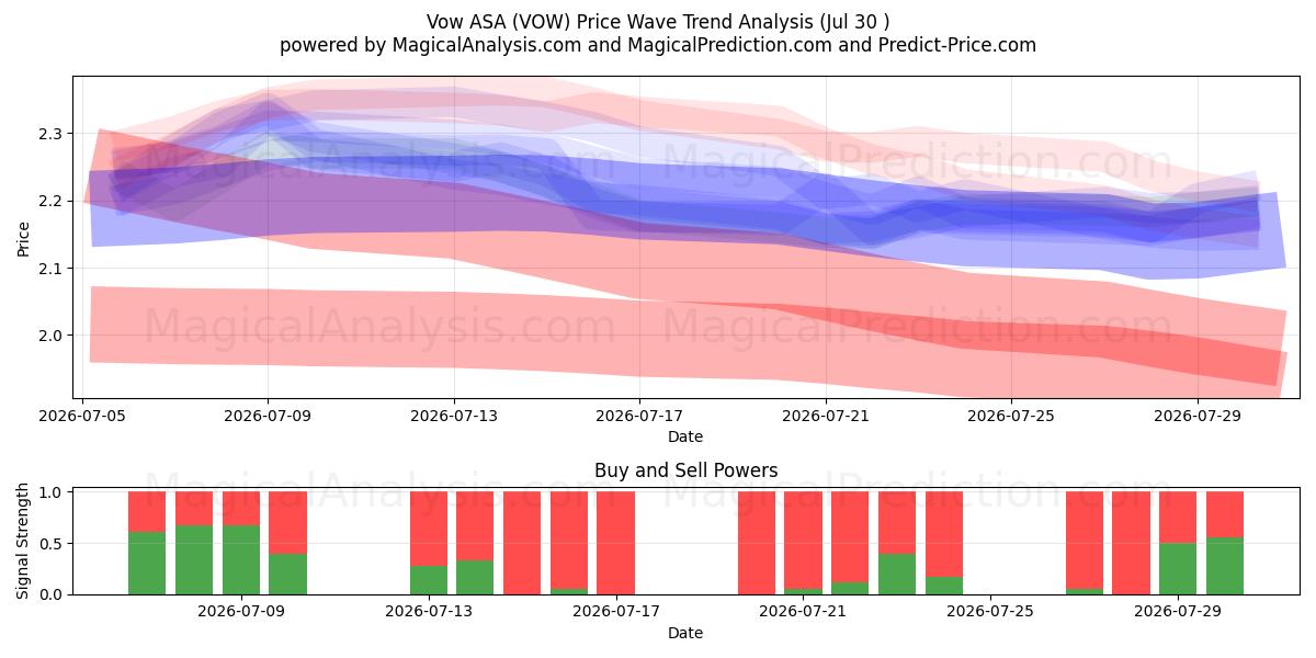  Vow ASA (VOW) Support and Resistance area (29 Jul) 