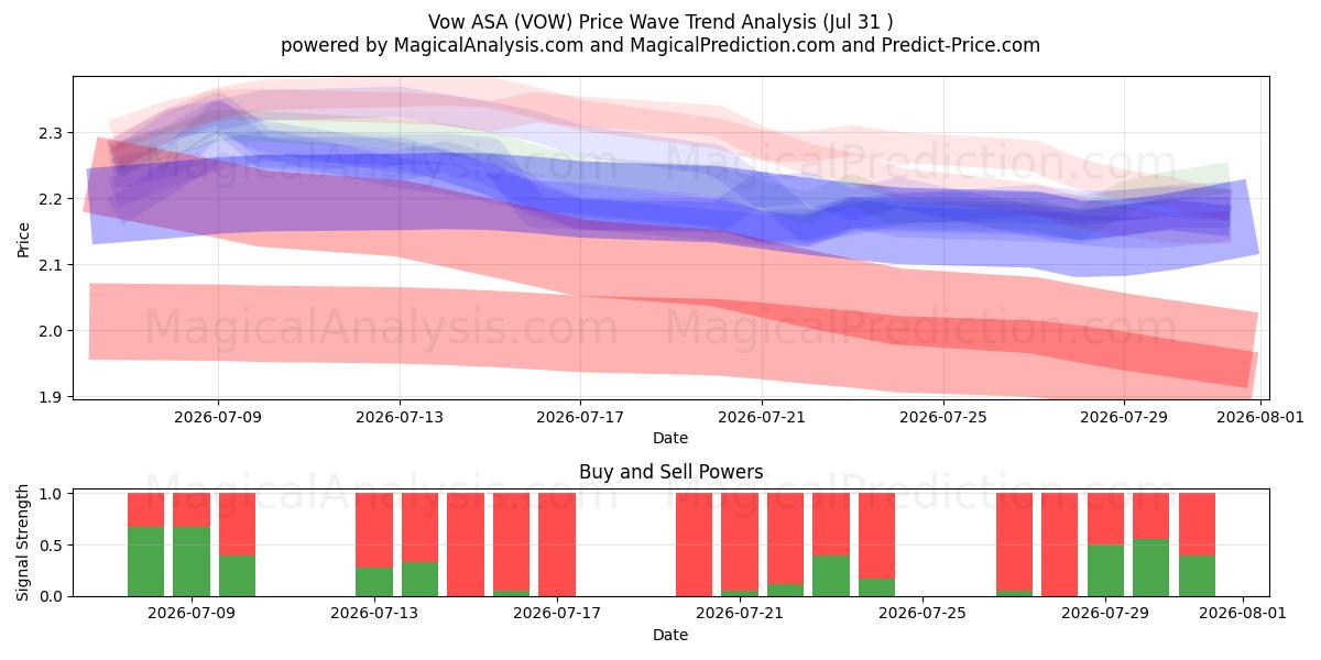  Vow ASA (VOW) Support and Resistance area (30 Jul) 