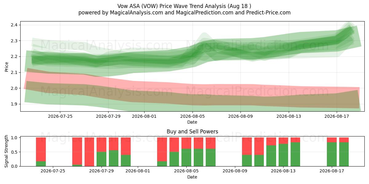  Vow ASA (VOW) Support and Resistance area (17 Aug) 