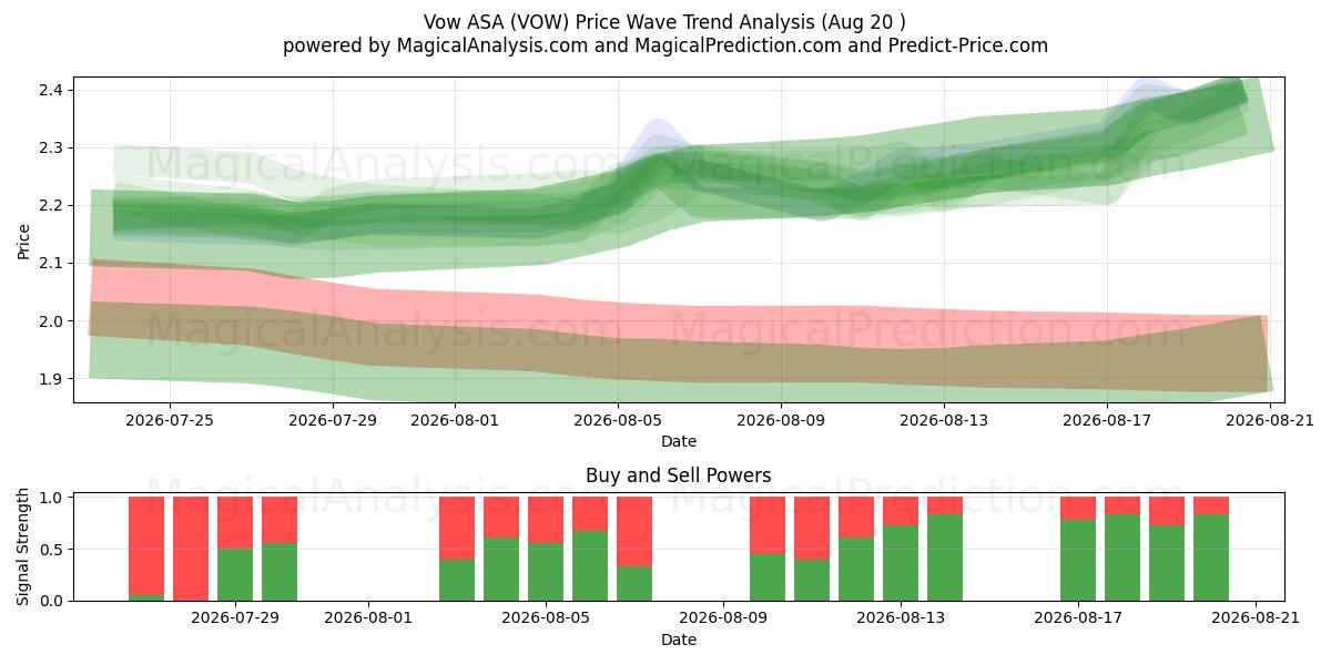  Vow ASA (VOW) Support and Resistance area (18 Aug) 