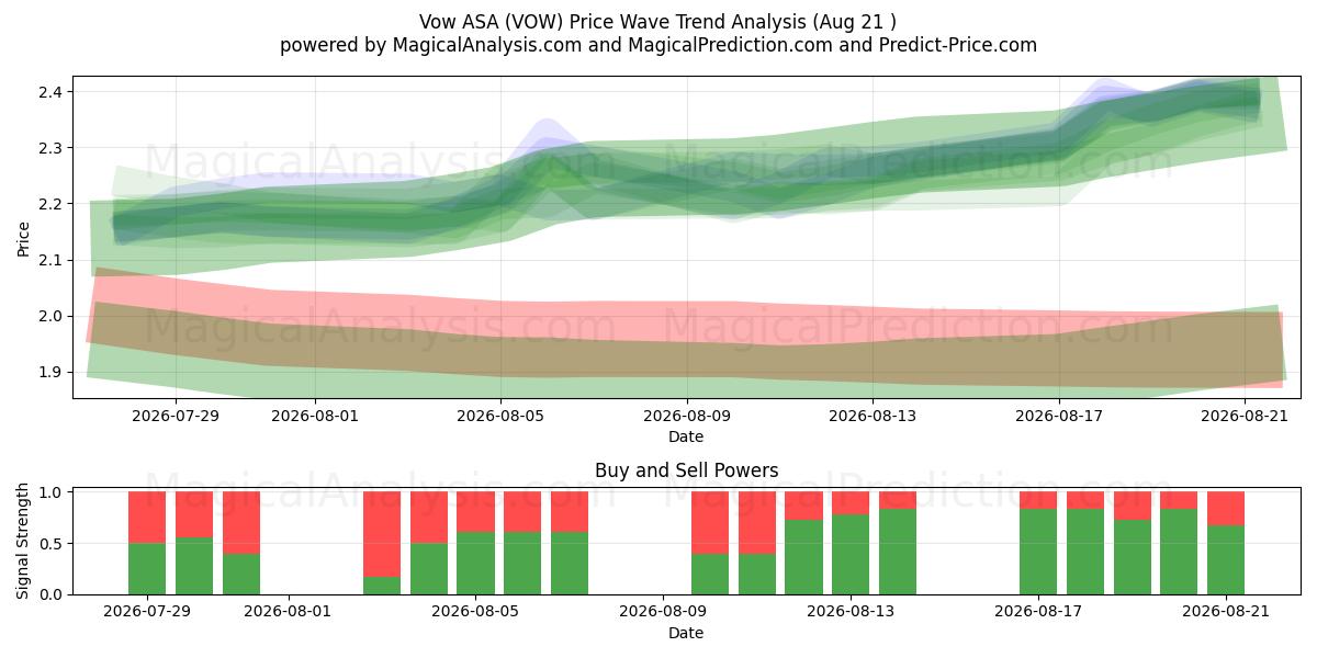  Vow ASA (VOW) Support and Resistance area (20 Aug) 