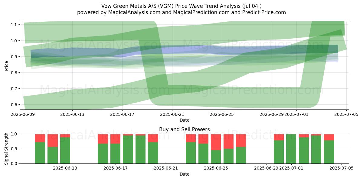  Vow Green Metals A/S (VGM) Support and Resistance area (03 Jul) 