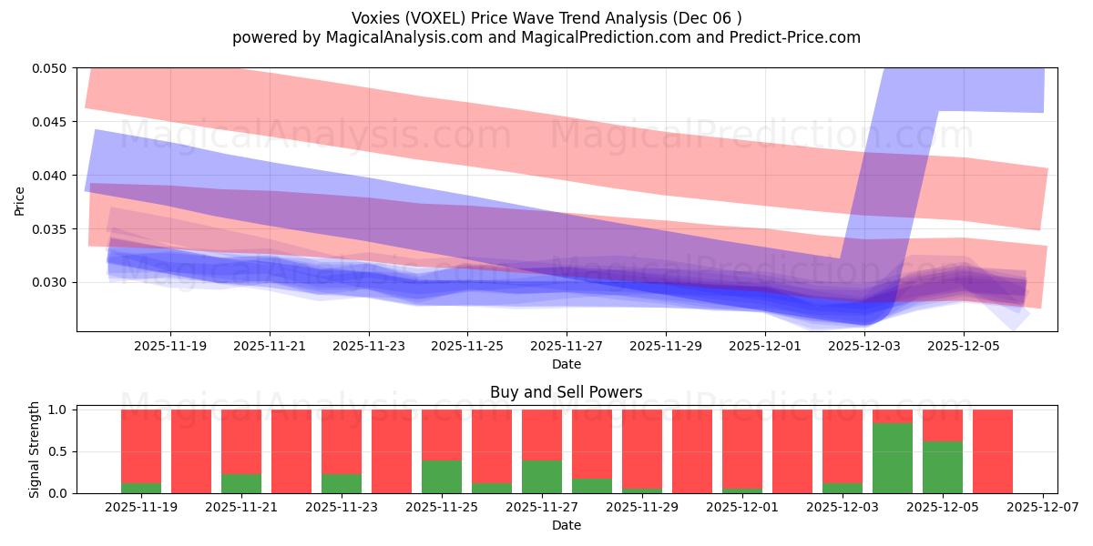  vox (VOXEL) Support and Resistance area (05 Dec) 