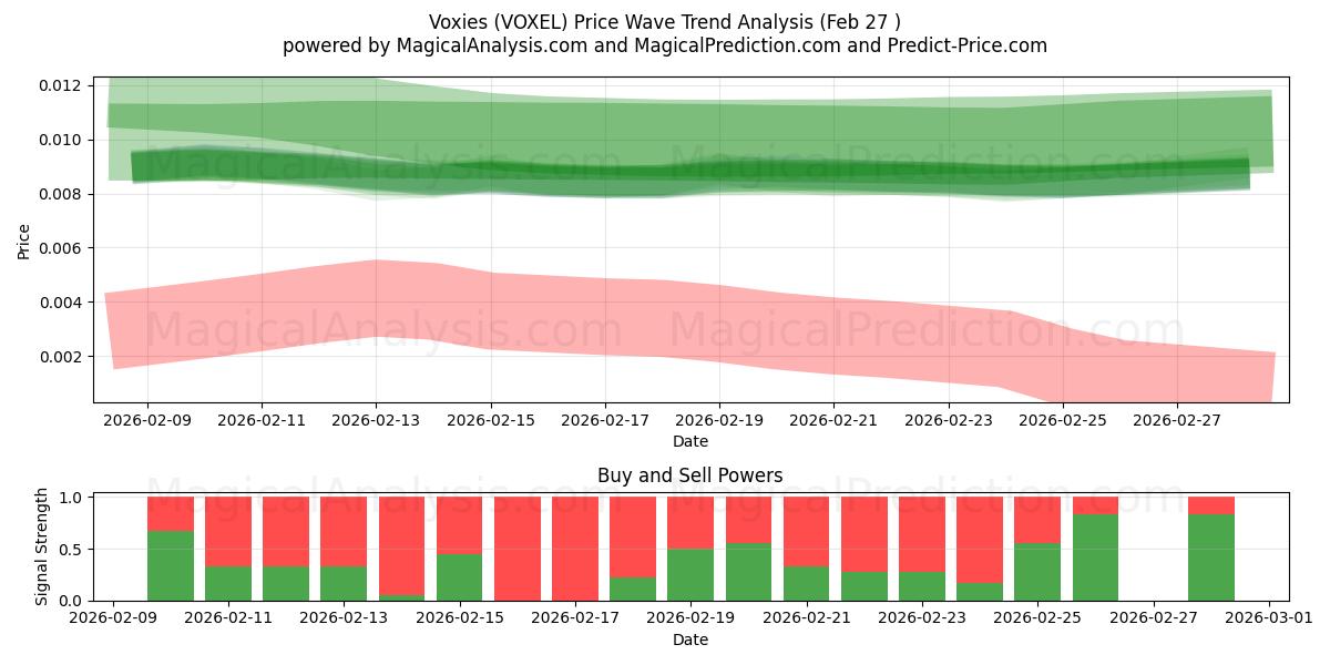  Voxies (VOXEL) Support and Resistance area (26 Feb) 