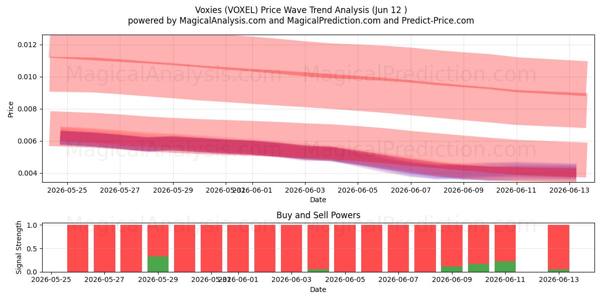  Voxies (VOXEL) Support and Resistance area (11 Jun) 