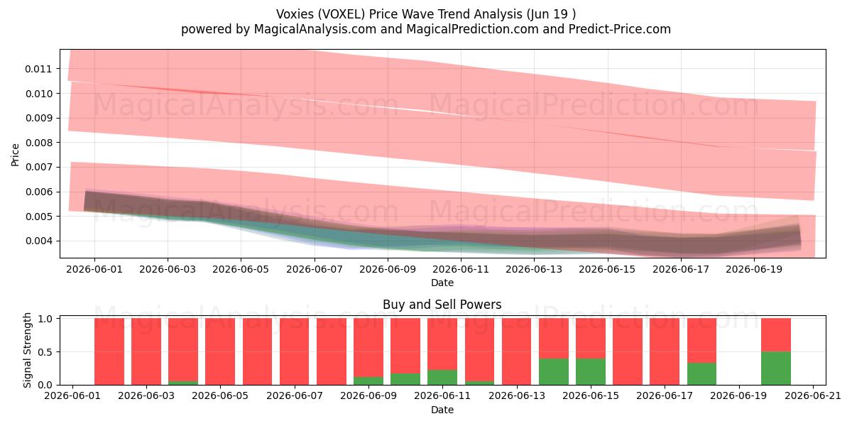  فوكسيز (VOXEL) Support and Resistance area (18 Jun) 