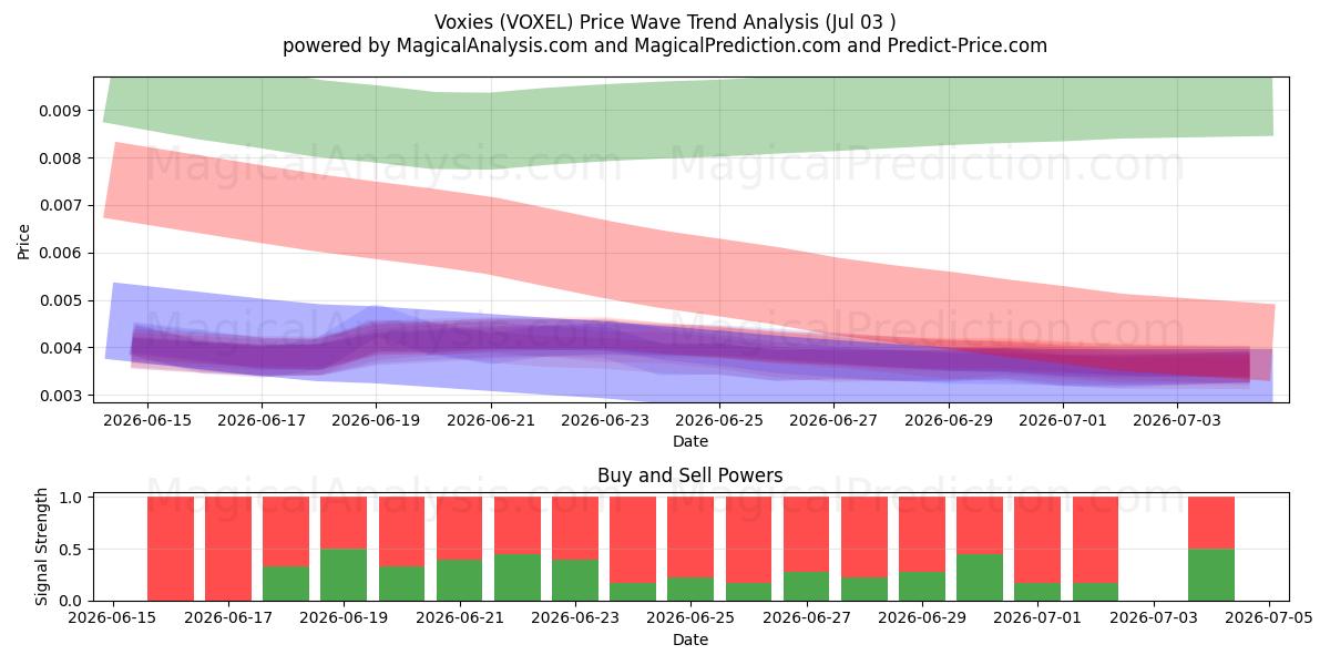  Voxies (VOXEL) Support and Resistance area (02 Jul) 