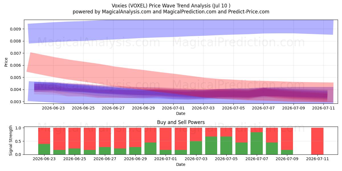  Voxies (VOXEL) Support and Resistance area (09 Jul) 