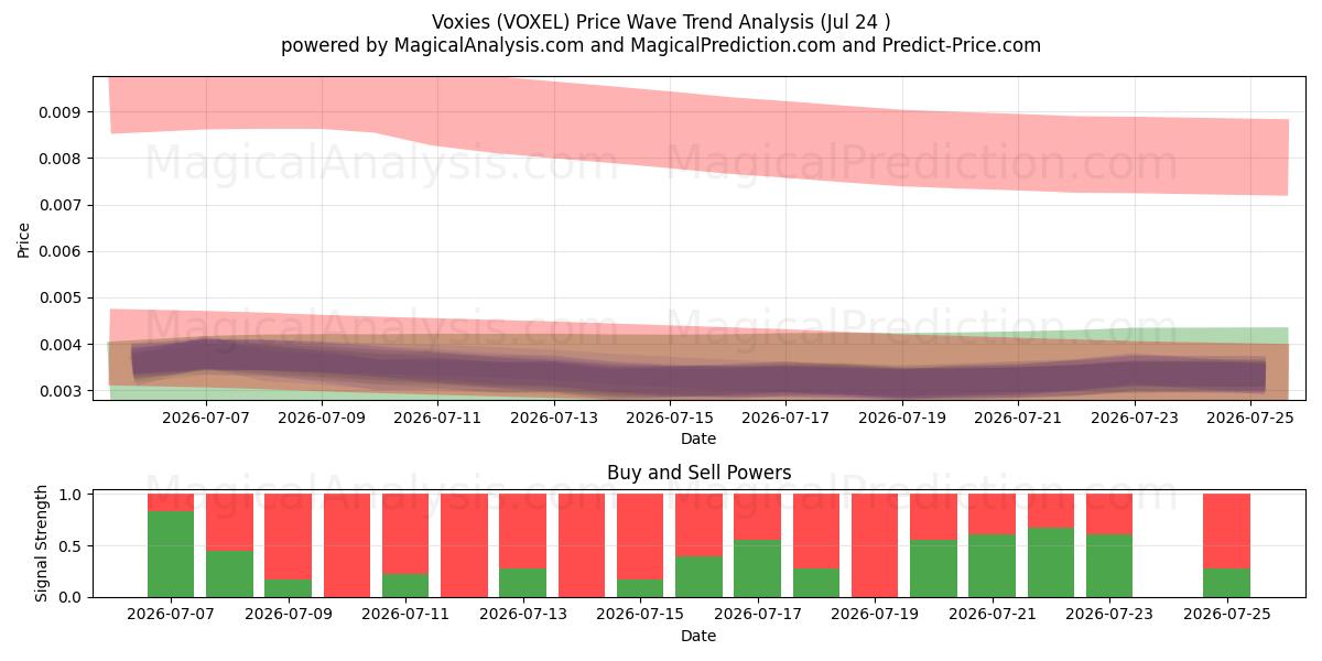  복시 (VOXEL) Support and Resistance area (23 Jul) 
